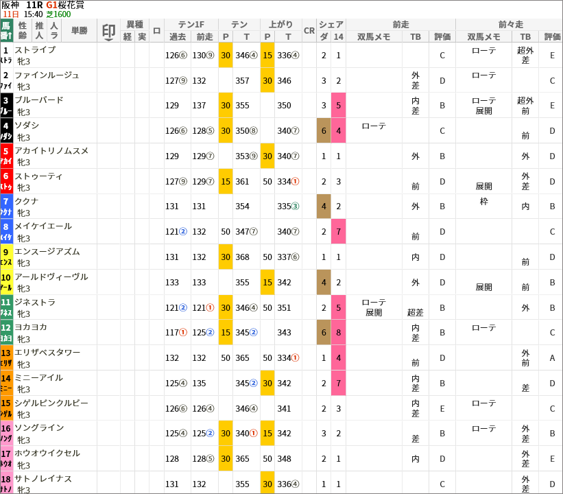 阪神芝1600m 桜花賞 阪神牝馬s の好走馬データ一覧 スマート出馬表 血統ビームオフィシャルサイト 亀谷敬正