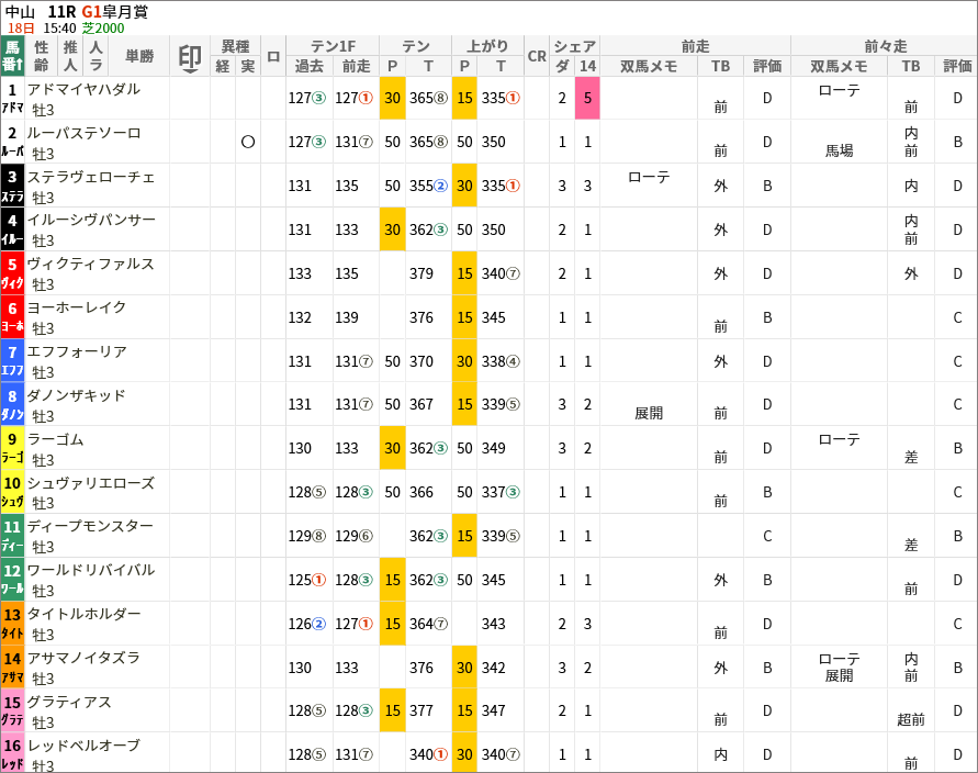 中山芝00m 皐月賞 の好走馬データ一覧 スマート出馬表 血統ビームオフィシャルサイト 亀谷敬正