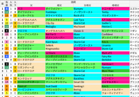 阪神芝1600m(マイラーズCなど)の好走馬データ一覧/スマート出馬表