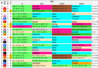 東京芝2400m(青葉賞など)の好走馬データ一覧/スマート出馬表