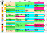阪神芝1600m(桜花賞＆阪神牝馬S)の好走馬データ一覧/スマート出馬表