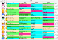 阪神芝1600m(アーリントンC)の好走馬データ一覧/スマート出馬表