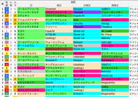 阪神ダ1800m(アンタレスS)の好走馬データ一覧/スマート出馬表