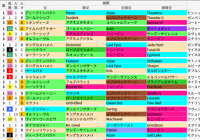 中山芝2000m(皐月賞)の好走馬データ一覧/スマート出馬表