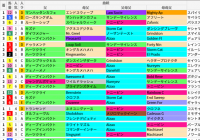 東京芝2000m(フローラS)の好走馬データ一覧/スマート出馬表