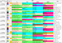 阪神芝2000m(大阪杯など)の好走馬データ一覧/スマート出馬表