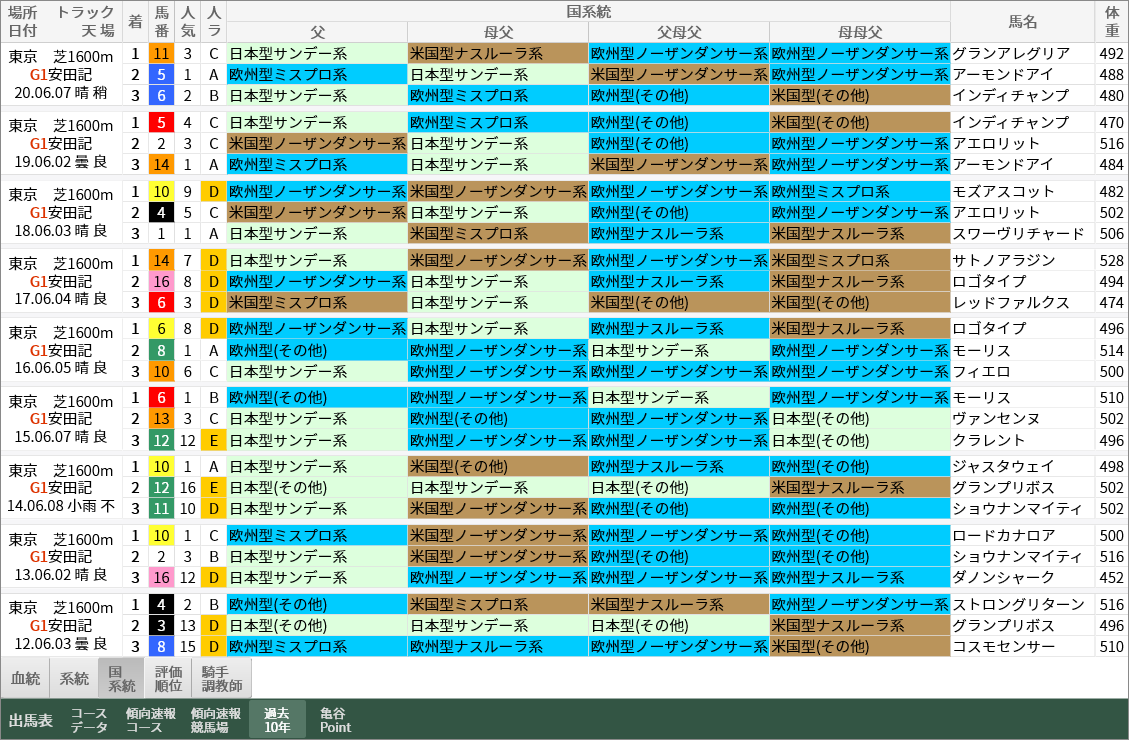 重賞レース過去10年好走馬一覧 安田記念 血統ビームオフィシャルサイト 亀谷敬正