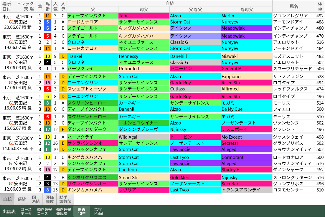 重賞レース過去10年好走馬一覧 安田記念 血統ビームオフィシャルサイト 亀谷敬正