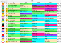東京芝1400m(京王杯SC)の好走馬データ一覧/スマート出馬表