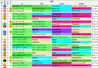 東京芝1600m(NHKマイルカップなど)の好走馬データ一覧/スマート出馬表