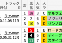 東京芝2500m(目黒記念)の好走馬データ一覧/スマート出馬表