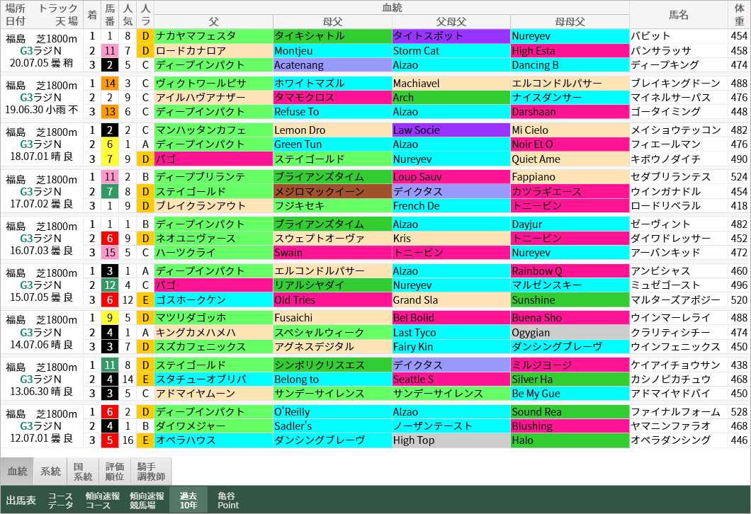 重賞レース過去10年好走馬一覧 ラジオnikkei賞 血統ビームオフィシャルサイト 亀谷敬正