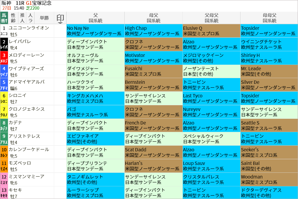 阪神芝2200m(宝塚記念)の好走馬データ一覧/スマート出馬表 | 血統 ...