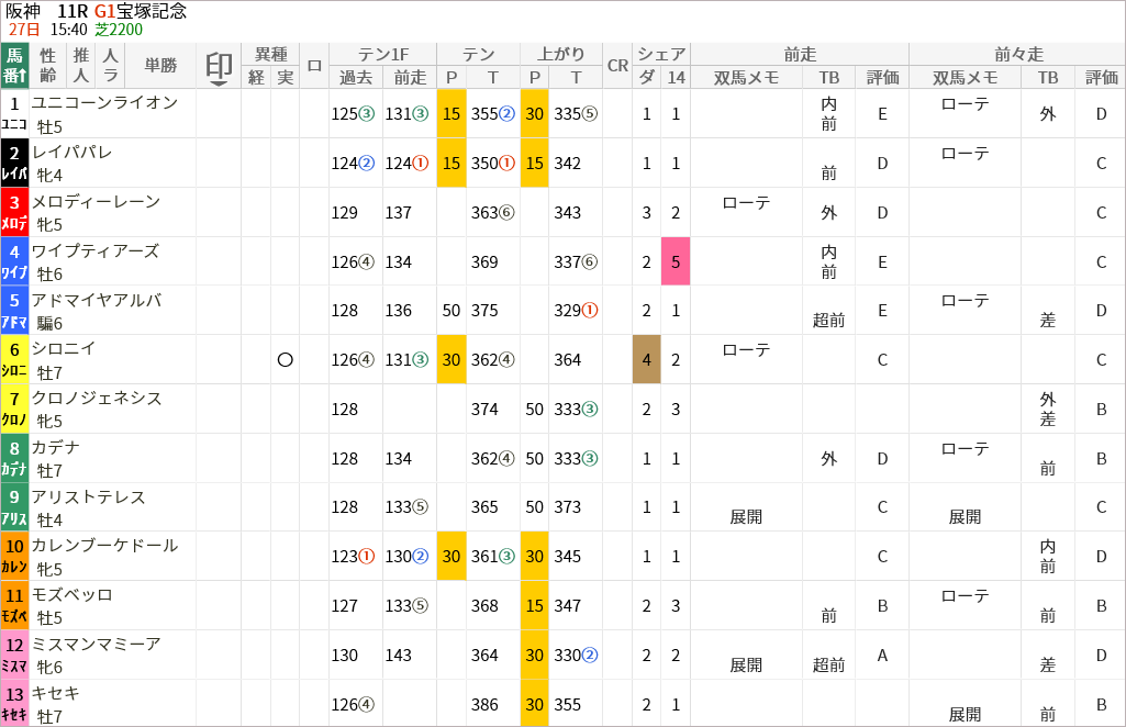 阪神芝2200m(宝塚記念)の好走馬データ一覧/スマート出馬表 | 血統 ...