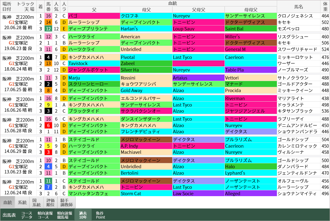 重賞レース過去10年好走馬一覧 宝塚記念 血統ビームオフィシャルサイト 亀谷敬正