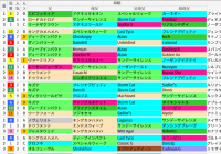 東京芝1800m(エプソムC)の好走馬データ一覧/スマート出馬表