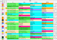 東京芝1600m(安田記念)の好走馬データ一覧/スマート出馬表