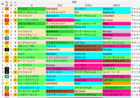 阪神芝2000m(マーメイドS)の好走馬データ一覧/スマート出馬表
