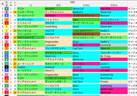 中京芝2000m(鳴尾記念)の好走馬データ一覧/スマート出馬表