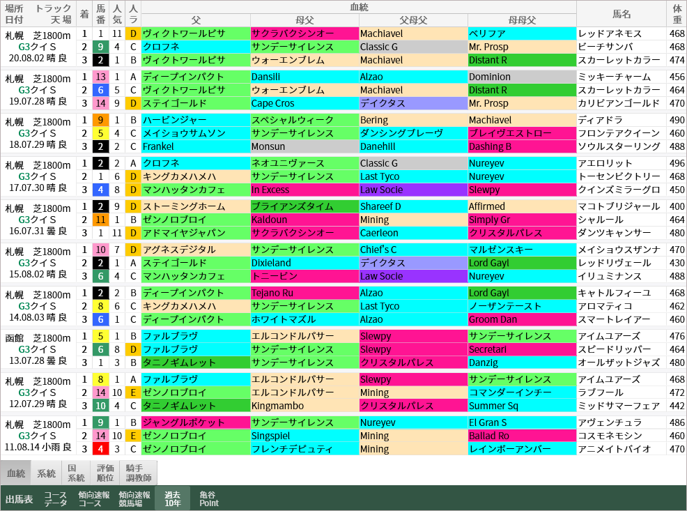重賞レース過去10年好走馬一覧 クイーンs 血統ビームオフィシャルサイト 亀谷敬正