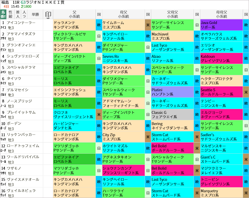 福島芝1800m ラジオnikkei賞 の好走馬データ一覧 スマート出馬表 血統ビームオフィシャルサイト 亀谷敬正
