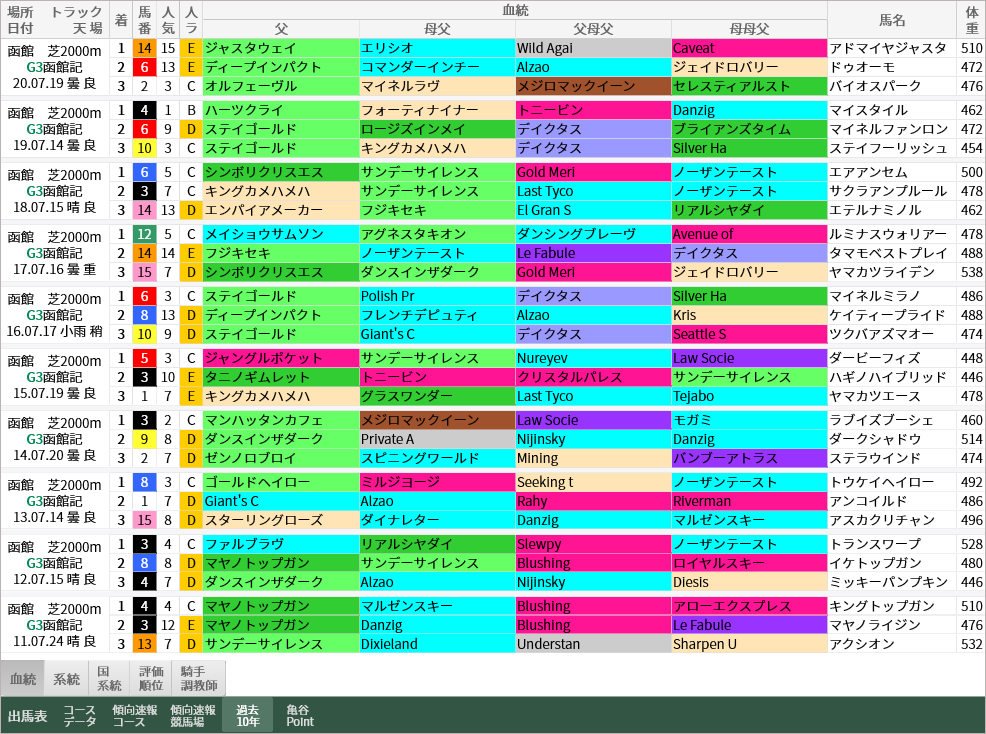 重賞レース過去10年好走馬一覧 函館記念 血統ビームオフィシャルサイト 亀谷敬正