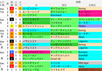 函館芝2000m(函館記念)の好走馬データ一覧/スマート出馬表