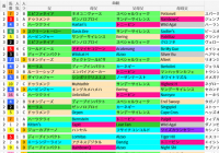 小倉芝1800m(中京記念)の好走馬データ一覧/スマート出馬表