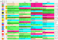 福島芝2000m(七夕賞)の好走馬データ一覧/スマート出馬表