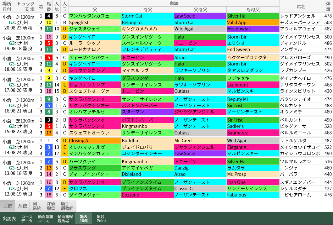 重賞レース過去10年好走馬一覧 北九州記念 血統ビームオフィシャルサイト 亀谷敬正