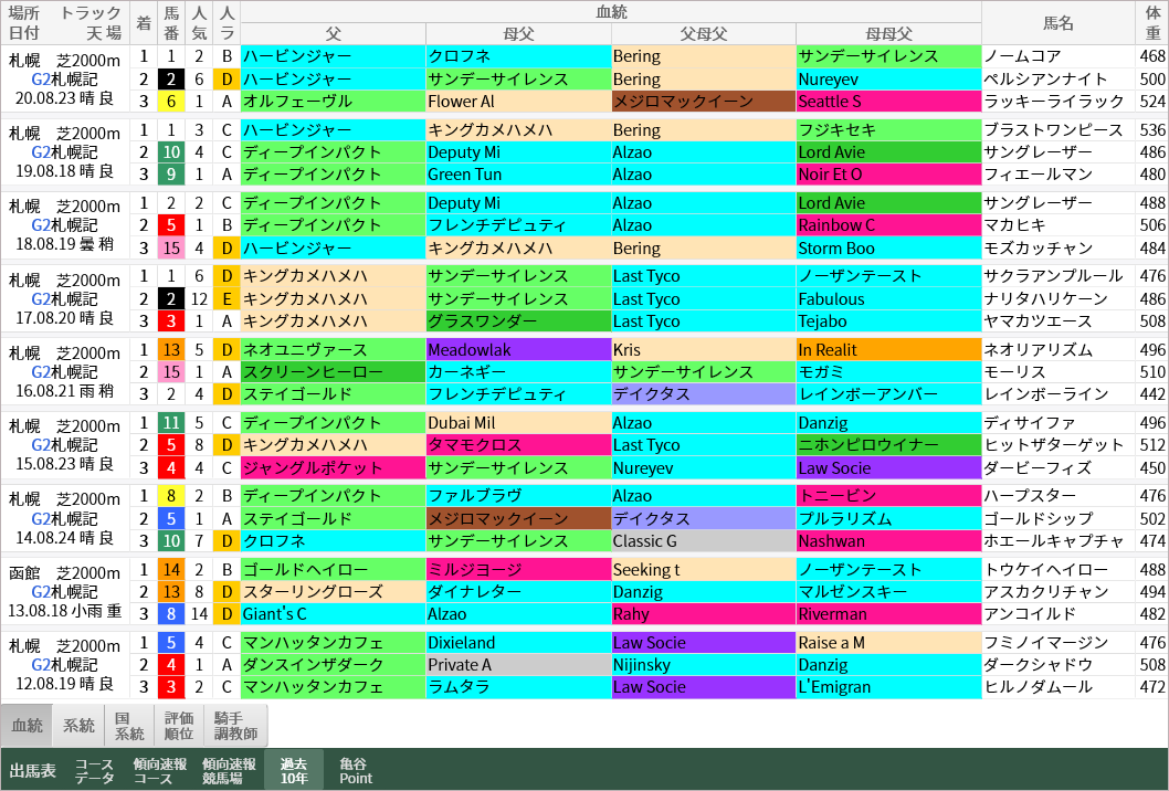 重賞レース過去10年好走馬一覧 札幌記念 血統ビームオフィシャルサイト 亀谷敬正