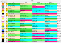 小倉芝1200m(北九州記念)の好走馬データ一覧/スマート出馬表