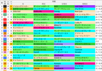 新潟ダ1800m(レパードS)の好走馬データ一覧/スマート出馬表