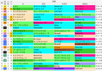 新潟芝1600m(関屋記念)の好走馬データ一覧/スマート出馬表