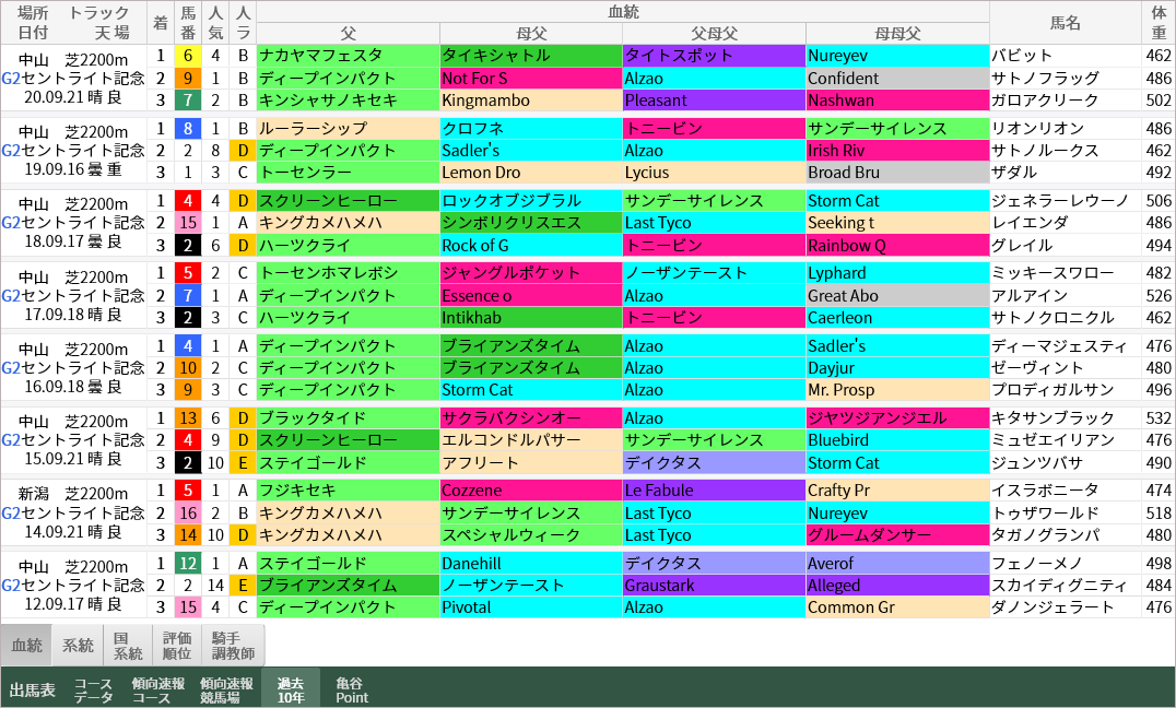 重賞レース過去10年好走馬一覧 セントライト記念 血統ビームオフィシャルサイト 亀谷敬正