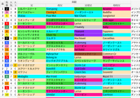 中京芝1200m(セントウルS)の好走馬データ一覧/スマート出馬表