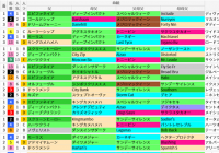 中京芝2200m(神戸新聞杯)の好走馬データ一覧/スマート出馬表