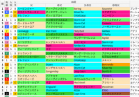 東京芝1600m(アルテミスS)の好走馬データ一覧/スマート出馬表
