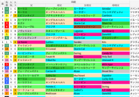 東京芝1600m(サウジアラビアRC)の好走馬データ一覧/スマート出馬表