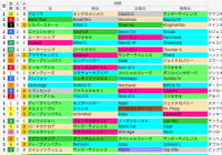 阪神芝1400m(スワンS)の好走馬データ一覧/スマート出馬表