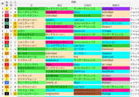 阪神芝2000m(秋華賞)の好走馬データ一覧/スマート出馬表