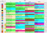阪神芝2400m(京都大賞典)の好走馬データ一覧/スマート出馬表
