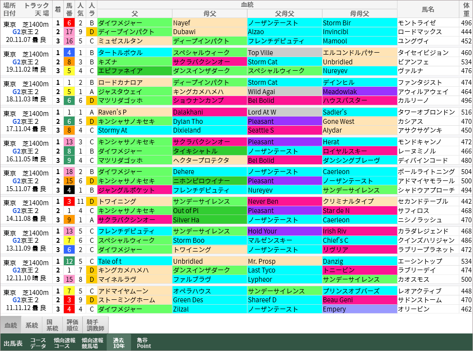 重賞レース過去10年好走馬一覧 京王杯2歳s 血統ビームオフィシャルサイト 亀谷敬正