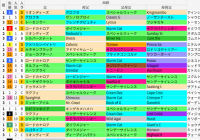 東京芝1400m(京王杯2歳S)の好走馬データ一覧/スマート出馬表