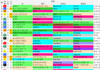 福島芝2000m(福島記念)の好走馬データ一覧/スマート出馬表