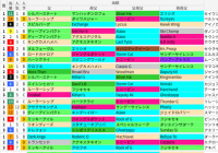 阪神芝1400m(ファンタジーS)の好走馬データ一覧/スマート出馬表