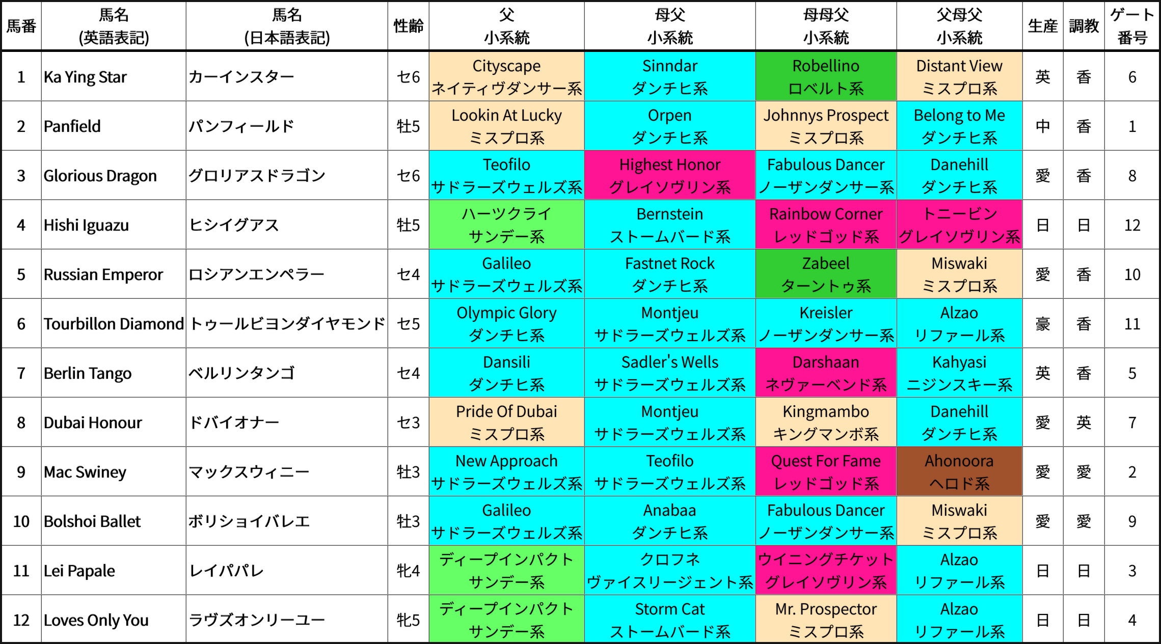 香港カップ(芝2000m、日本時間17:30発走) 出走馬の4ライン血統＆系統表