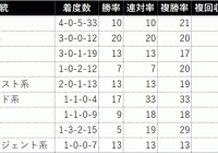 阪急杯/過去の好走馬4ライン小系統＆3代内種牡馬